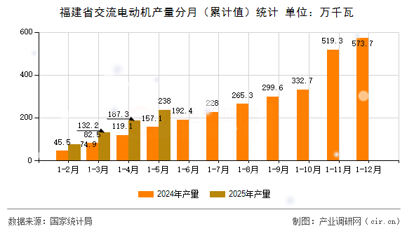 福建省交流電動機產量分月（累計值）統計