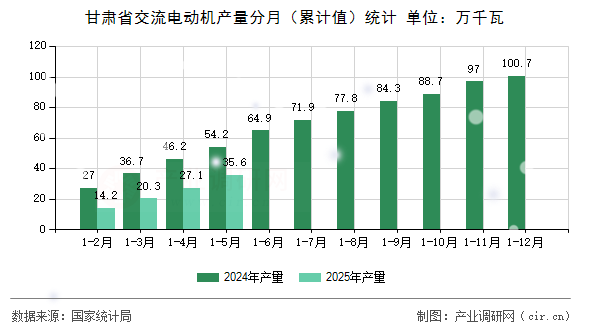 甘肅省交流電動機產量分月（累計值）統計