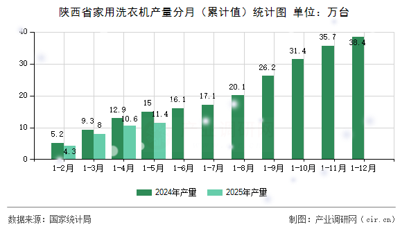 陜西省家用洗衣機產量分月（累計值）統計圖
