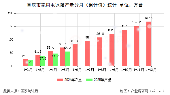 重慶市家用電冰箱產量分月（累計值）統計