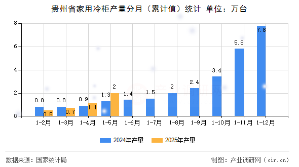 貴州省家用冷柜產量分月（累計值）統計