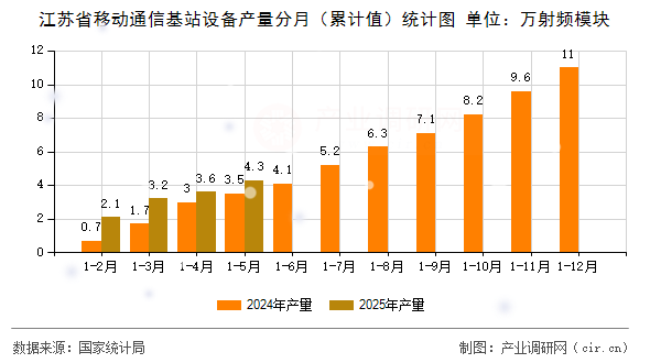 江蘇省移動通信基站設備產量分月（累計值）統計圖