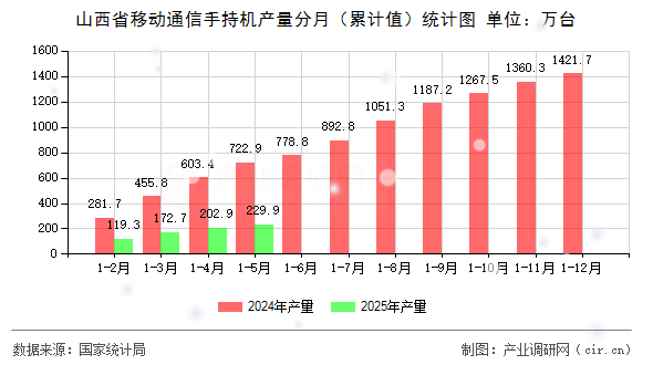 山西省移動通信手持機產量分月（累計值）統計圖