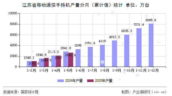 江蘇省移動通信手持機產量分月（累計值）統計