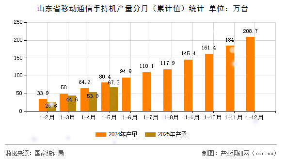 山東省移動(dòng)通信手持機(jī)產(chǎn)量分月（累計(jì)值）統(tǒng)計(jì)