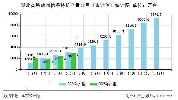 湖北省移動通信手持機產量分月（累計值）統計圖