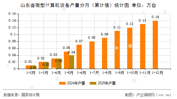 山東省微型計(jì)算機(jī)設(shè)備產(chǎn)量分月（累計(jì)值）統(tǒng)計(jì)圖