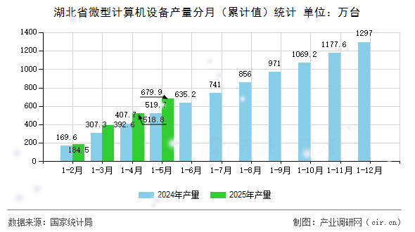 湖北省微型計算機設備產量分月（累計值）統計