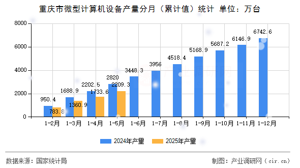 重慶市微型計算機設備產量分月（累計值）統(tǒng)計