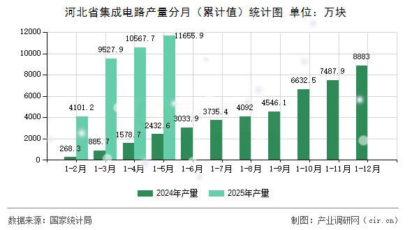 河北省集成電路產量分月（累計值）統計圖