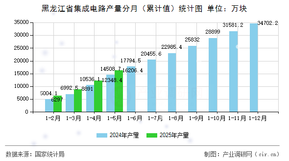 黑龍江省集成電路產量分月（累計值）統計圖