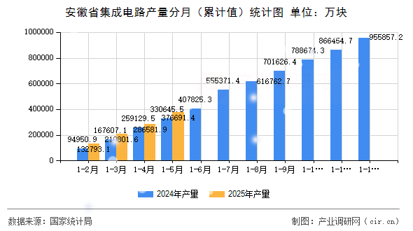 安徽省集成電路產量分月（累計值）統計圖