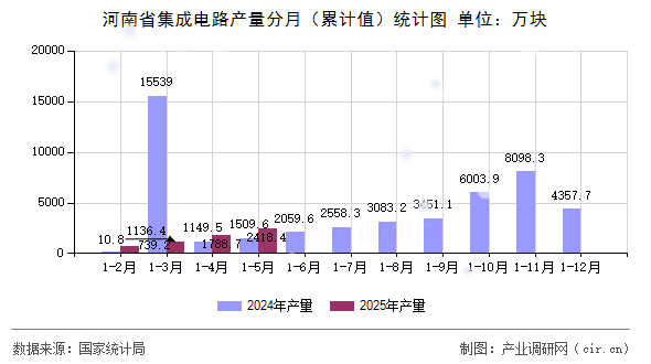 河南省集成電路產量分月（累計值）統計圖