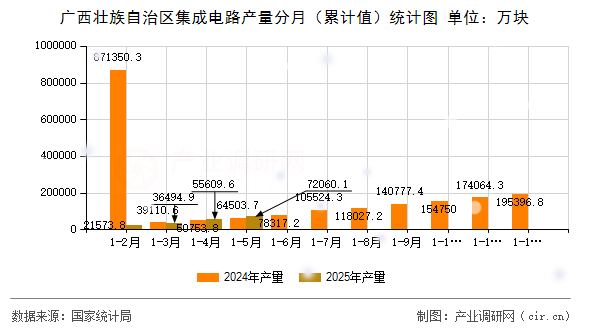 廣西壯族自治區集成電路產量分月（累計值）統計圖