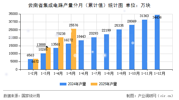 云南省集成電路產量分月（累計值）統計圖