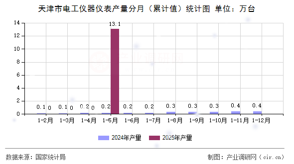 天津市電工儀器儀表產量分月（累計值）統計圖