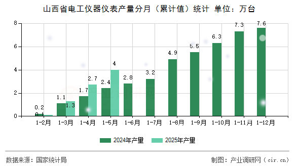 山西省電工儀器儀表產量分月（累計值）統(tǒng)計