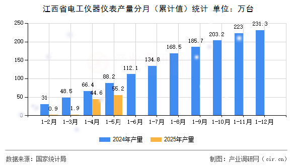 江西省電工儀器儀表產量分月（累計值）統計