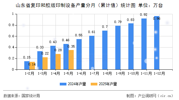 山東省復印和膠版印制設備產量分月（累計值）統計圖