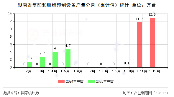 湖南省復印和膠版印制設備產量分月（累計值）統計