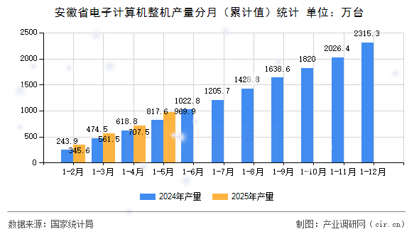 安徽省電子計(jì)算機(jī)整機(jī)產(chǎn)量分月（累計(jì)值）統(tǒng)計(jì)