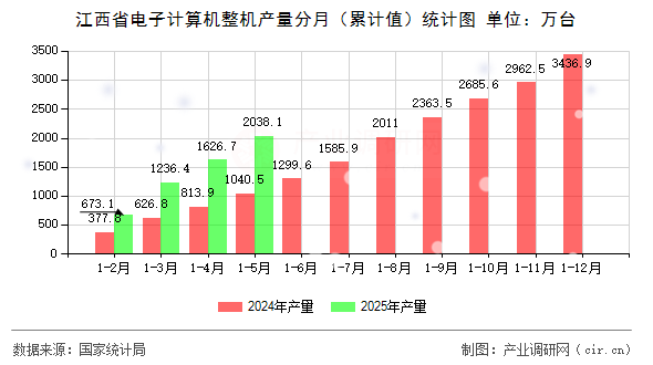 江西省電子計算機整機產量分月（累計值）統計圖