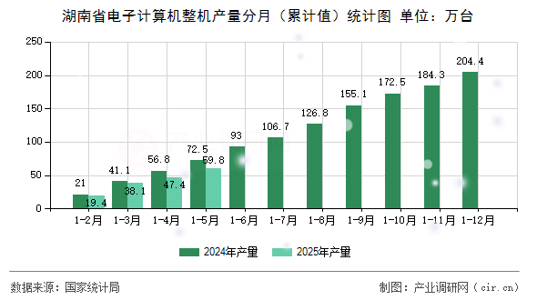 湖南省電子計(jì)算機(jī)整機(jī)產(chǎn)量分月（累計(jì)值）統(tǒng)計(jì)圖