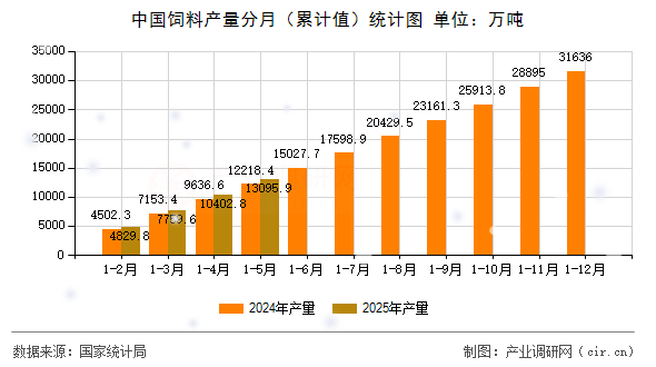 中國飼料產量分月（累計值）統計圖