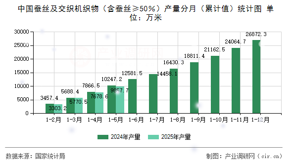 中國蠶絲及交織機(jī)織物（含蠶絲≥50％）產(chǎn)量分月（累計值）統(tǒng)計圖