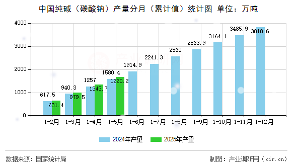 中國純堿（碳酸鈉）產量分月（累計值）統計圖