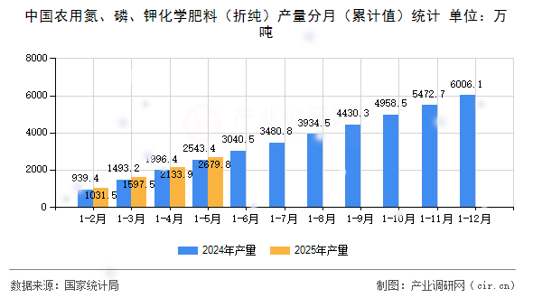 中國農(nóng)用氮、磷、鉀化學肥料（折純）產(chǎn)量分月（累計值）統(tǒng)計