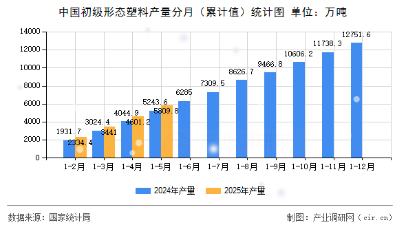 中國初級(jí)形態(tài)塑料產(chǎn)量分月（累計(jì)值）統(tǒng)計(jì)圖