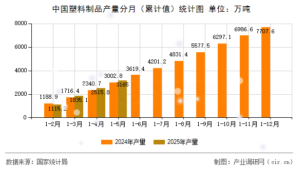 中國塑料制品產量分月（累計值）統計圖