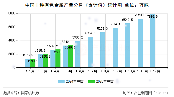 中國十種有色金屬產量分月（累計值）統計圖