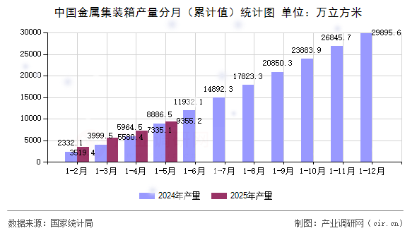 中國金屬集裝箱產量分月（累計值）統計圖
