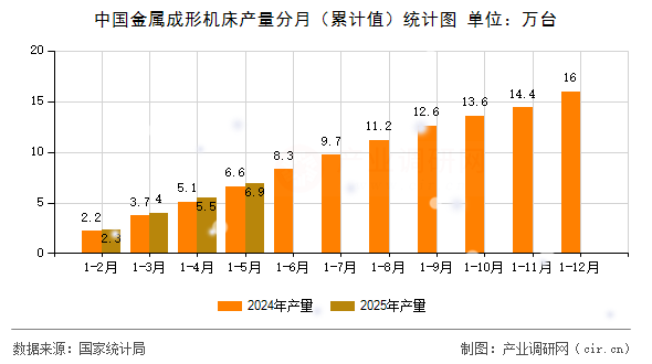 中國金屬成形機床產量分月（累計值）統計圖