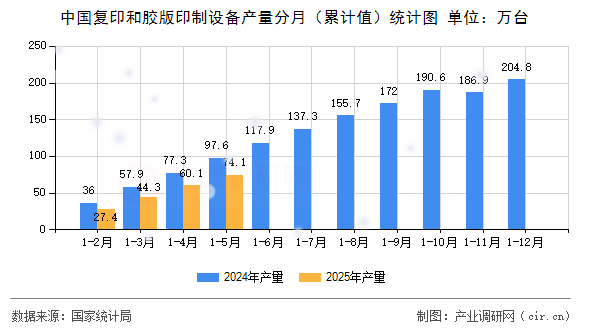 中國復印和膠版印制設備產量分月（累計值）統計圖