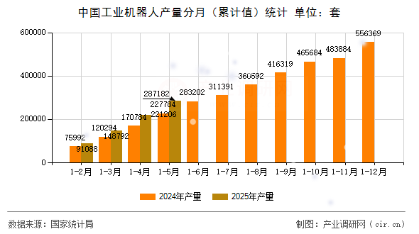 中國工業機器人產量分月（累計值）統計
