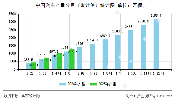 中國汽車產量分月（累計值）統計圖