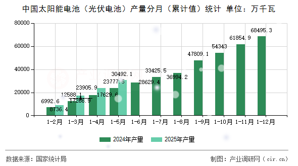 中國太陽能電池（光伏電池）產量分月（累計值）統計