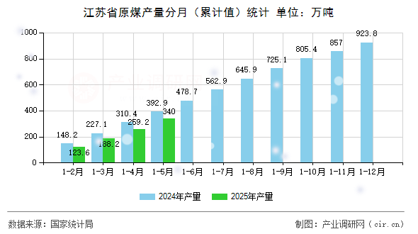 江蘇省原煤產量分月（累計值）統計