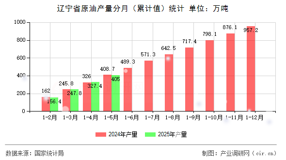 遼寧省原油產(chǎn)量分月（累計值）統(tǒng)計