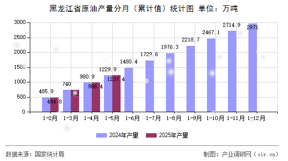黑龍江省原油產量分月（累計值）統計圖