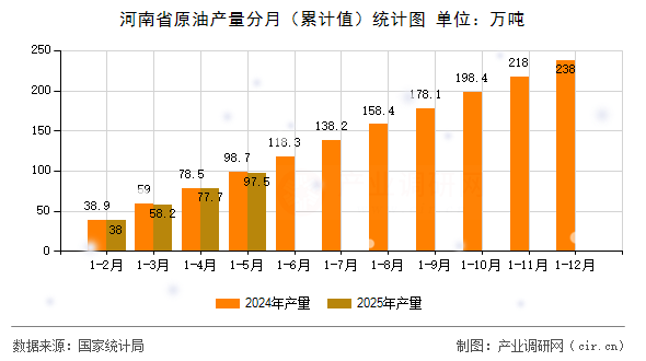 河南省原油產量分月（累計值）統計圖
