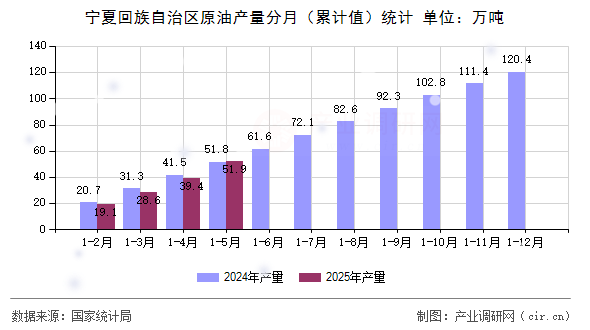 寧夏回族自治區原油產量分月（累計值）統計
