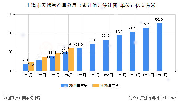 上海市天然氣產量分月（累計值）統計圖
