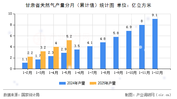 甘肅省天然氣產量分月（累計值）統計圖