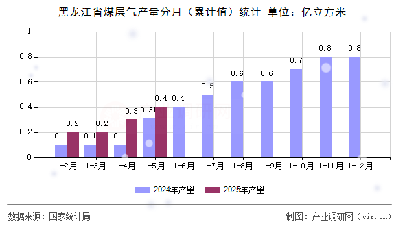 黑龍江省煤層氣產量分月（累計值）統計