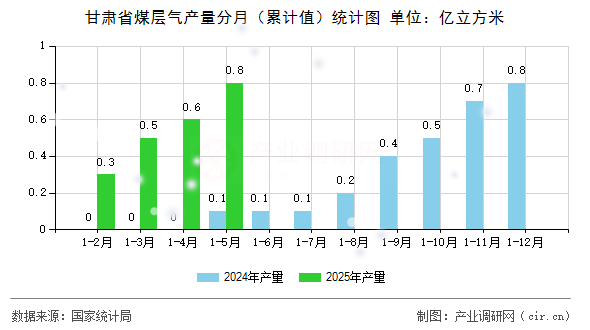 甘肅省煤層氣產量分月（累計值）統計圖
