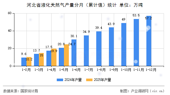 河北省液化天然氣產(chǎn)量分月（累計值）統(tǒng)計